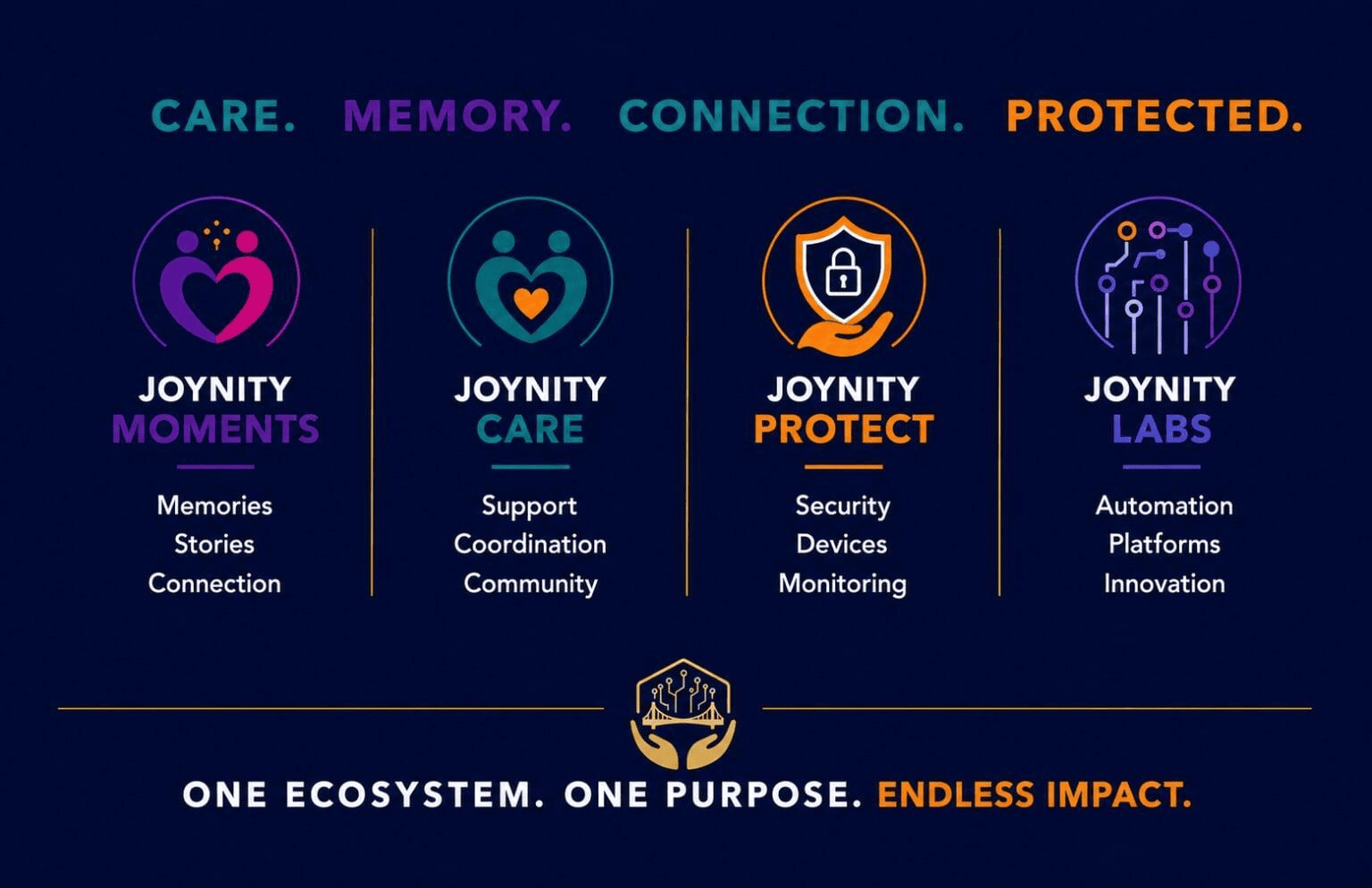 Joynity ecosystem showing Moments, Care, Protect, and Labs
